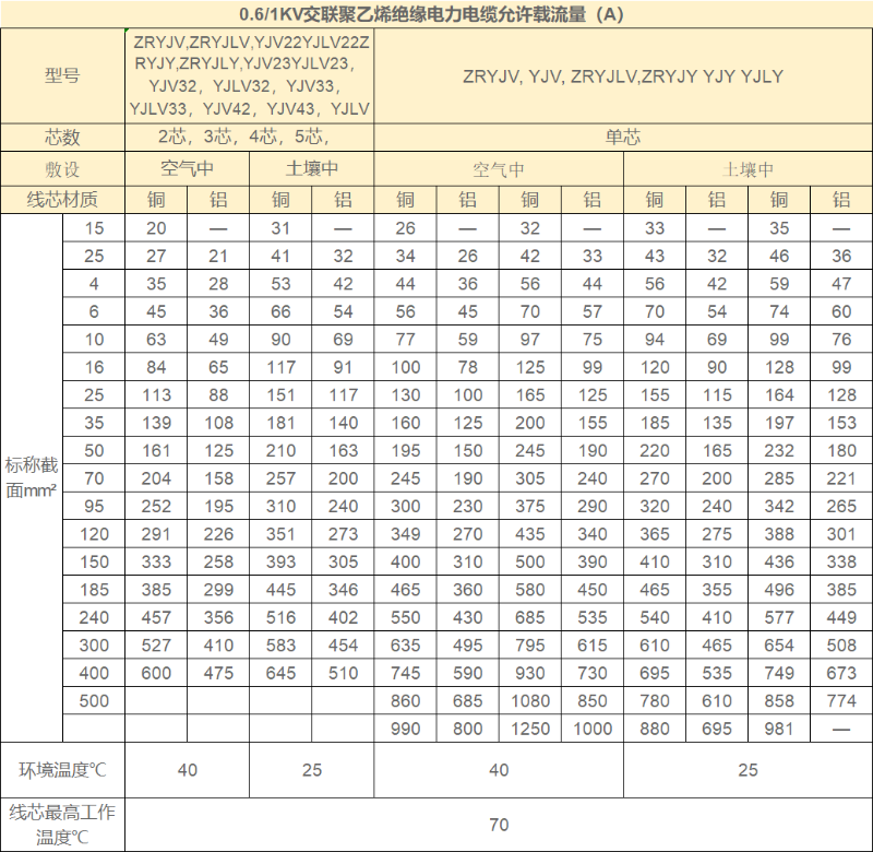 低壓電纜載流量對照表及其計算方式