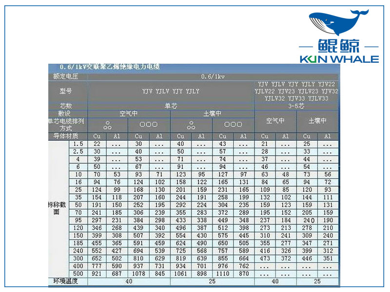 鄭州電纜廠淺談鋁芯電纜型號分類及型號大全-鋁芯電纜載流量一覽表