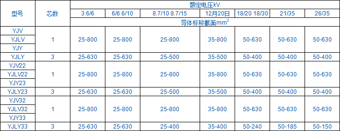 高壓鋁芯電纜型號規格