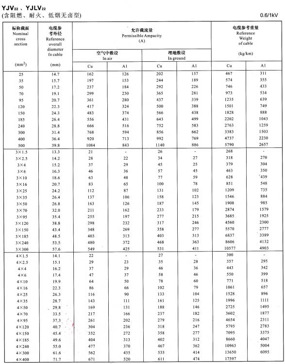 YJLV22鋁芯電纜型號規格及載流量