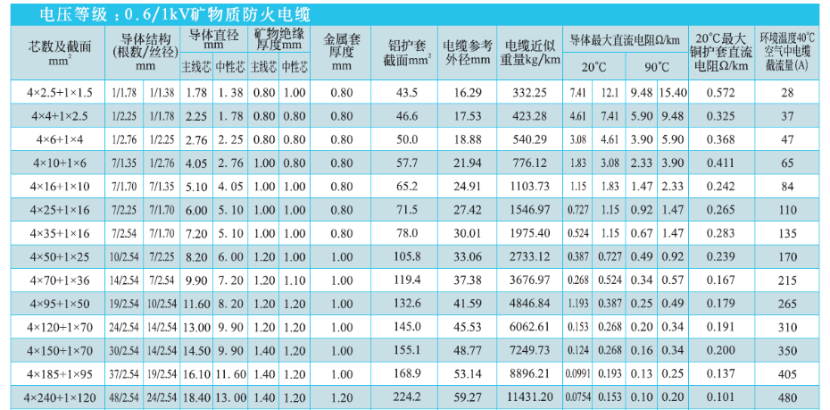 4+1芯礦物絕緣電纜NG-A(BTLY)技術參數