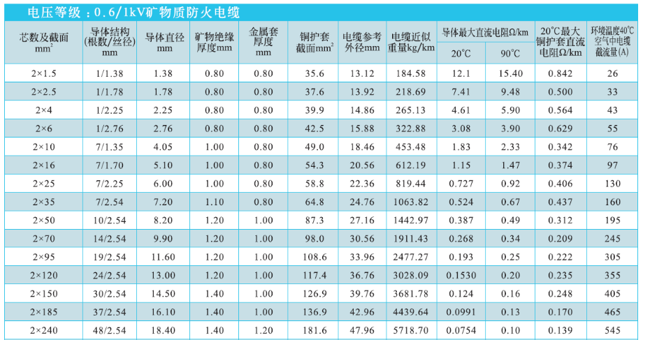 2芯礦物絕緣電纜NG-A(BTLY)技術參數