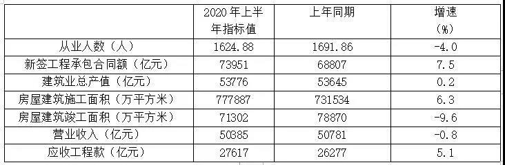 表1 特、一級資質(zhì)企業(yè)2020年上半年主要指標數(shù)據(jù)